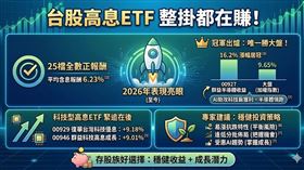 台股驚驚漲，今年來25檔台股高息ETF全數繳出正報酬佳績。其中，群益半導體收益(00927)以16.2%漲幅奪冠，更是唯一績效超越大盤的標的。市場法人指出，高息資產具易漲抗跌特性，建議逢低佈局受惠AI趨勢的科技高息股，掌握成長行情並建立穩健收益。（AI製圖）