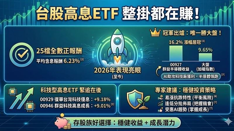 台股驚驚漲,今年來25檔台股高息ETF全數繳出正報酬佳績。其中,群益半導體收益(00927)以16.2%漲幅奪冠,更是唯一績效超越大盤的標的。市場法人指出,高息資產具易漲抗跌特性,建議逢低佈局受惠AI趨勢的科技高息股,掌握成長行情並建立穩健收益。(AI製圖)