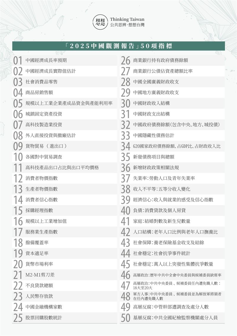 前總統蔡英文創立的想想論壇發佈「2025中國觀測報告」，針對五面向建構50個觀測指標，盼以一套長期、系統性的架構協助產官學研界瞭解中國內部情勢趨向（圖／翻攝自想想論壇官網）