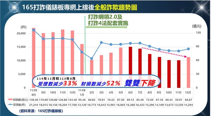 打詐儀表板統計圖。（圖／翻攝自內政部警政署官網）
