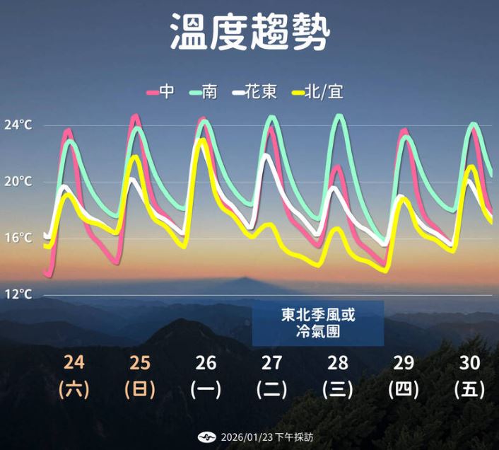 下週二、三有東北季風或大陸冷氣團南下，這波也會伴隨一些水氣。（圖／氣象署）