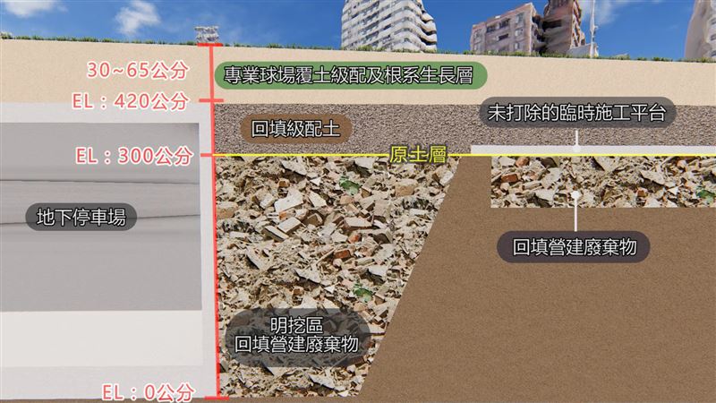 高虹安指出，新竹市棒球場下面都是廠商非法回填的營建廢棄物。（圖／翻攝自高虹安臉書）
