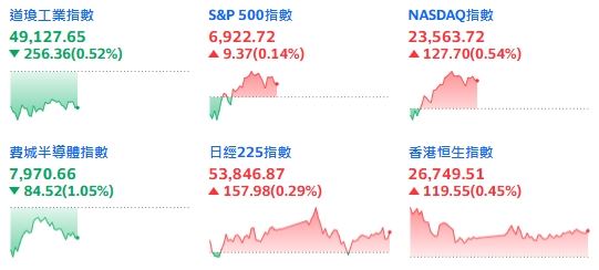 標普500和那斯達克指數盤中震盪反彈，四指走勢分歧。（圖／翻攝Yahoo!股市）