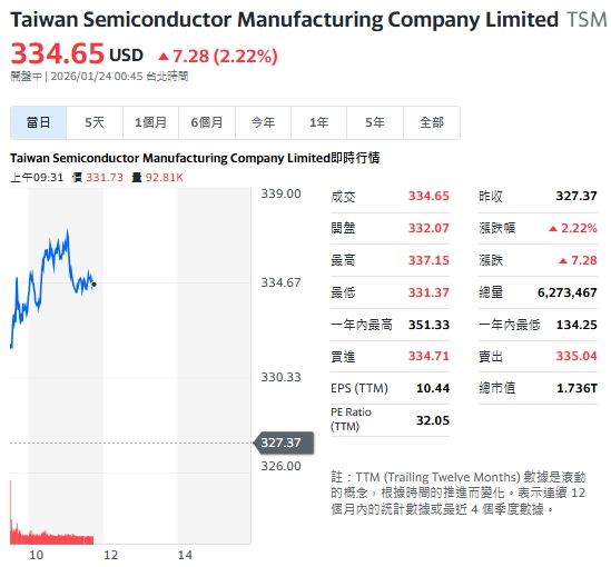 台積電這幾天氣勢如虹，今天盤中又漲逾 2%。（圖／翻攝Yahoo!股市）
