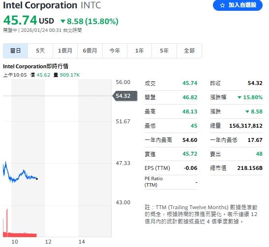 英特爾財測失色重摔逾 15%，拖累費城半導體指數走低。（圖／翻攝Yahoo!股市）