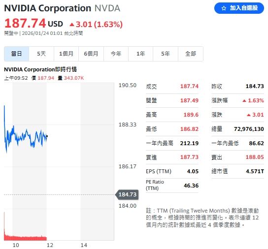 輝達（NVDA）因傳出中國官方可能放行 H200 晶片採購，股價逆勢上漲近 1.5%。（圖／翻攝Yahoo!股市）