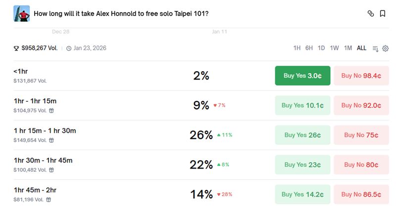 市場預測網站Polymarket開啟賭盤預測霍諾德的挑戰時間。（圖／取自市場預測網站Polymarket）