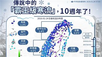 「霸王級寒流」10年！氣象署回顧超狂紀錄