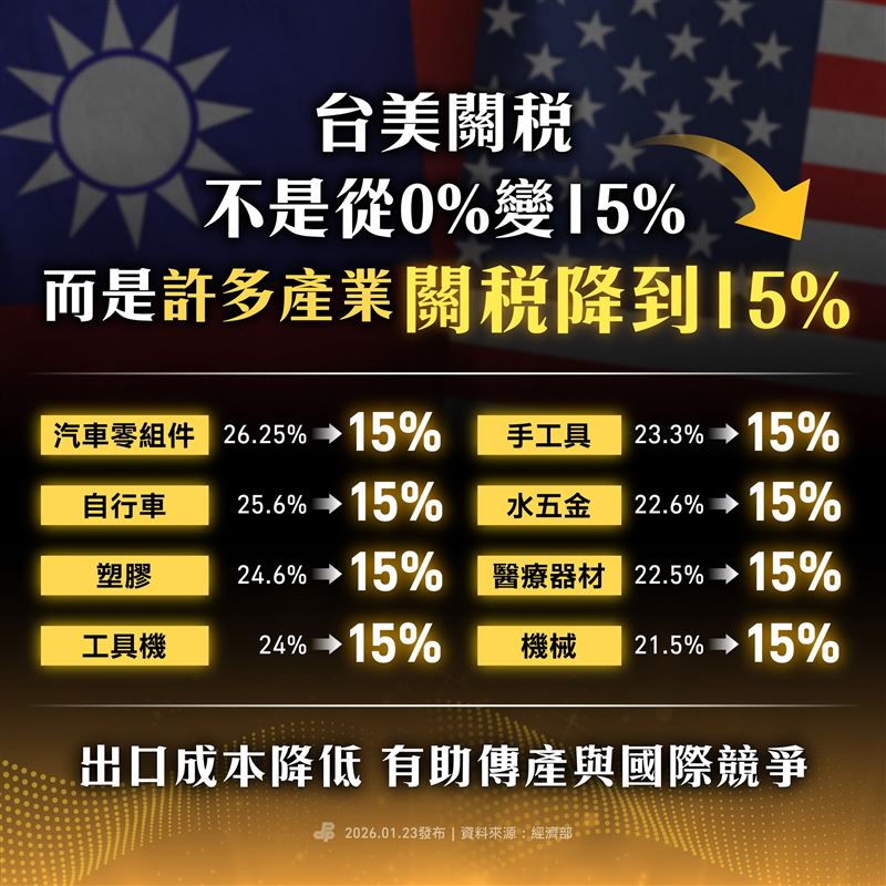 民進黨指出，台美關稅不是「從0變成15%」，而是「許多產業大幅降低到15%」。（圖／翻攝自民進黨臉書）