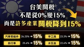 民進黨指出，台美關稅不是「從0變成15%」，而是「許多產業大幅降低到15%」。（圖／翻攝自民進黨臉書）