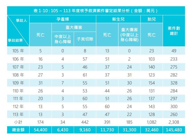衛福部最新生產事故救濟報告，2024年核准救濟案件為近7年新低，也是連續3年來首次出現下降趨勢。（圖／衛福部提供）