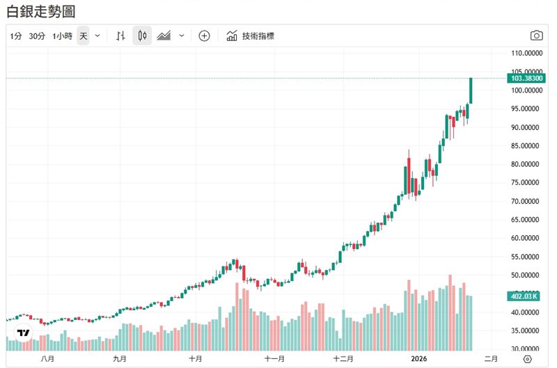 國際白銀價格走勢（圖／翻攝自貴金屬交易中心）