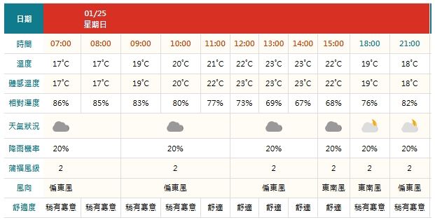 台北市信義區25日氣候預測（圖／翻攝自中央氣象署官網）