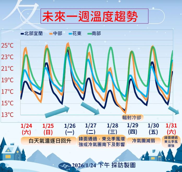天氣預報顯示，下週溫度可能反覆變化。（圖／氣象署提供）
