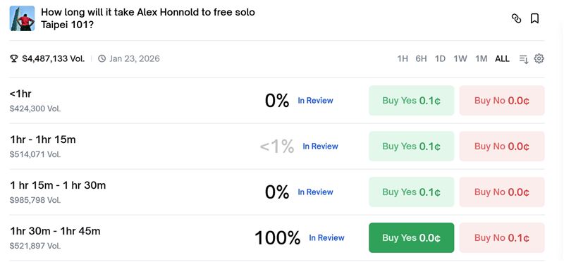 最多人認為霍諾德會在1小時15分鐘至1小時45分鐘之間完成攀登台北101。（圖／翻攝自Polymarket預測市場網站polymarket.com）