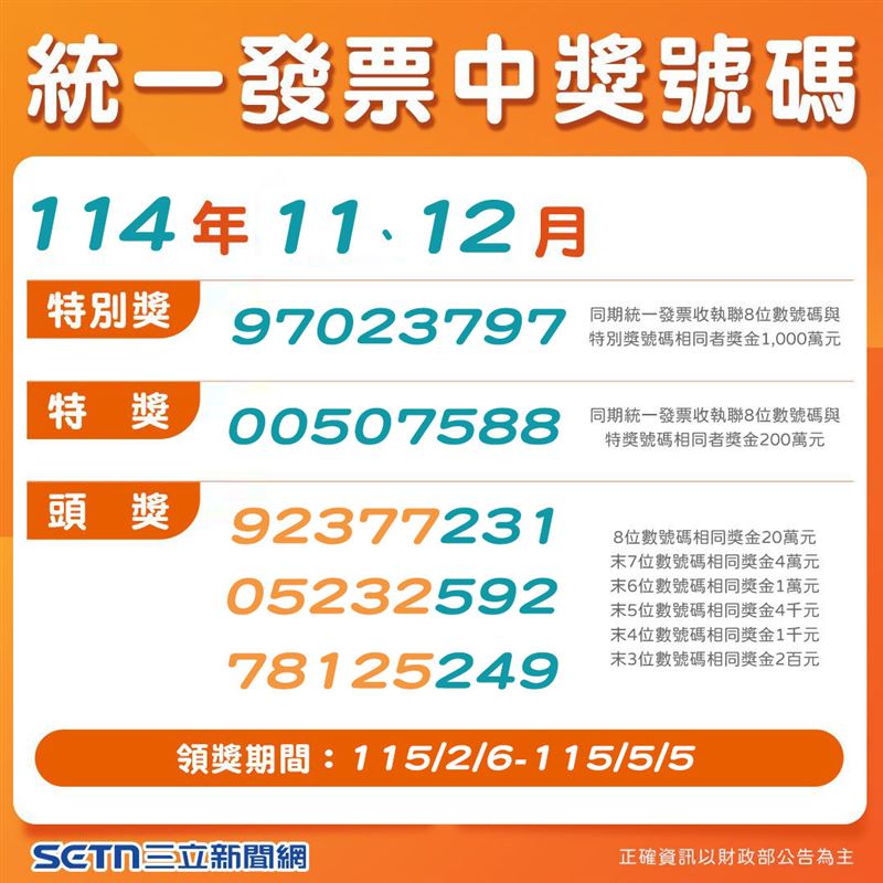 統一發票11-12月期今開獎，千萬獎號為「97023797」，特獎「00507588」。財政部急尋上一期9-10月得主，尚有11張百萬以上大獎未領，包含Google Play 50元訂閱中千萬、桃園寶雅及中壢市場幸運兒。期限至3月5日止，籲民眾快檢查雲端載具與紙本正本。（圖／翻攝自三立新聞網SETN網站）