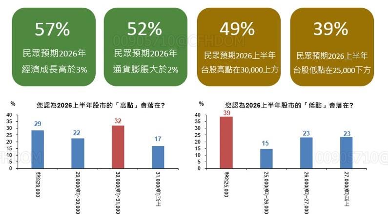2026年1月份國民經濟信心調查結果。(圖/國泰金)