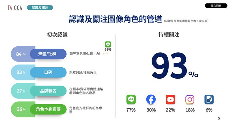 大家最初認識台灣圖像角色的起點,有高達68%來自LINE聊天室貼圖或貼圖小舖。(圖/LINE提供)