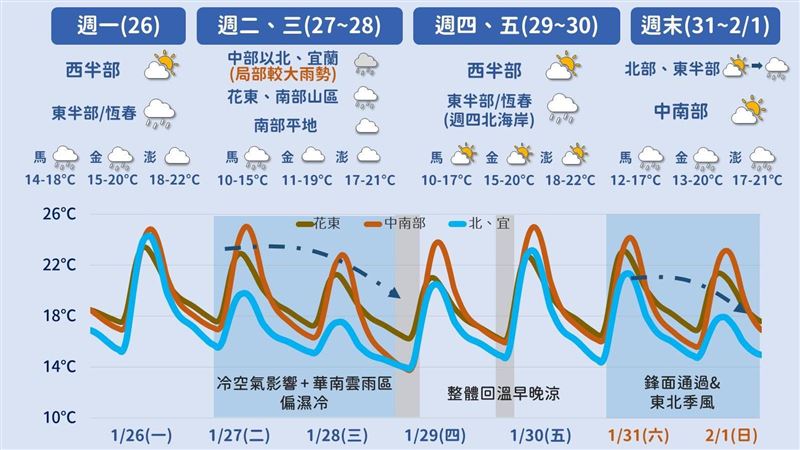 3段式變天!明轉雨「這天最冷」跌破10度