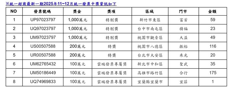7-ELEVEN發票中獎清冊。(圖／7-ELEVEN提供）