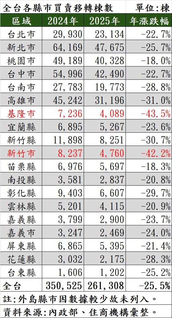 2025年全台及各縣市買賣移轉棟數統計。（圖／住商機構提供）
