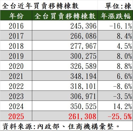 全台歷年買賣移轉棟數統計。（圖／住商機構提供）