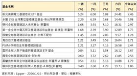 基礎建設基金績效表現。（圖／Lipper）