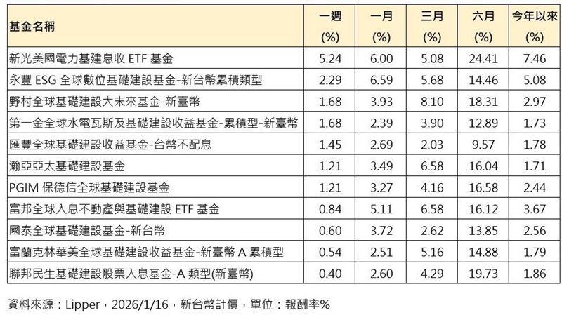 基礎建設基金績效表現。（圖／Lipper）