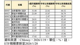 今年來規模增幅前十名之台股ETF。（圖／CMoney）