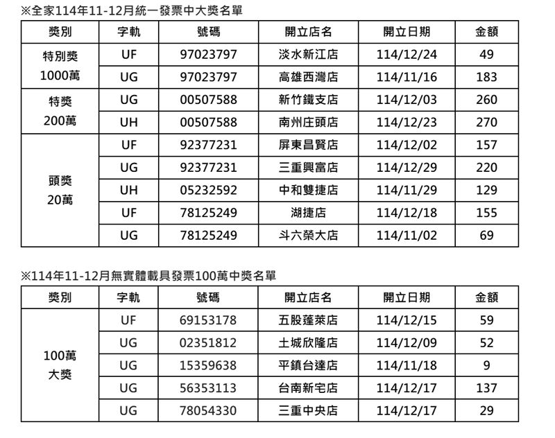 全家發票中獎資訊。(圖／全家提供)