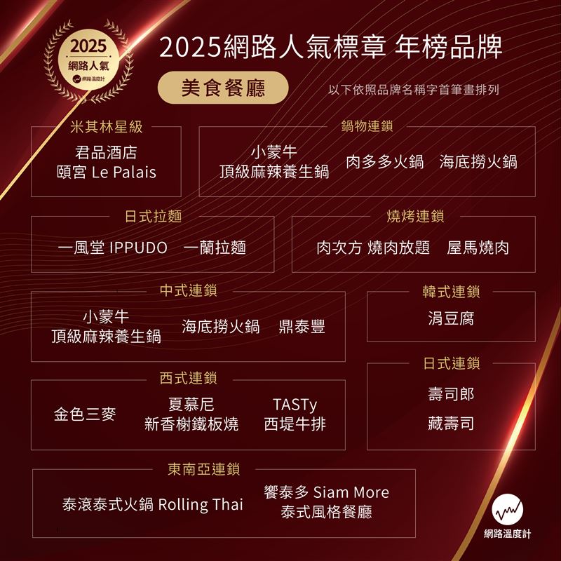 2025網路人氣標章年榜品牌：美食餐廳領域。（圖／大數據提供）