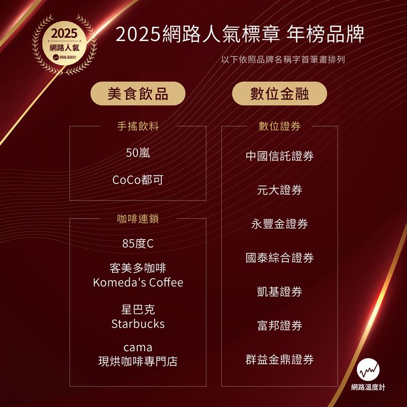 2025網路人氣標章年榜品牌：美食飲品與數位金融領域。（圖／大數據提供）