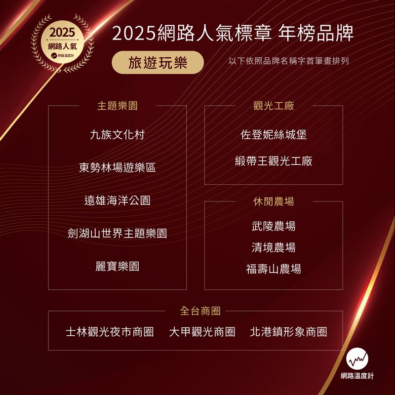 2025網路人氣標章年榜品牌：旅遊玩樂領域。（圖／大數據提供）