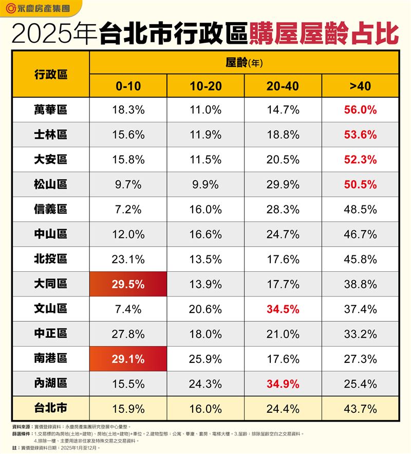 萬華與士林因新屋供給緩慢，40年以上老屋成為交易大宗；文山與內湖則以20至40年住宅最受換屋族歡迎。（圖／永慶房屋提供）