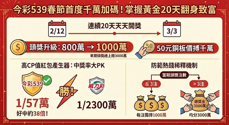 台彩宣布發行20年的今彩539首度加入春節加碼版圖！自2月12日起連續20天，頭獎從800萬調升至1,000萬元。總座謝志宏指出，其57萬分之一的中獎率遠高於威力彩，50元銅板價就能搏千萬，是今年高CP值的紅包產生器。需留意單期頭獎總上限3,000萬，超過3注將均分。（AI製圖）