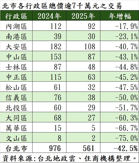 傳統豪宅聚落大安與信義區交易量同步走跌，蛋白區縮水幅度更驚人，市場議價空間已略有鬆動。（圖／住商機構提供）