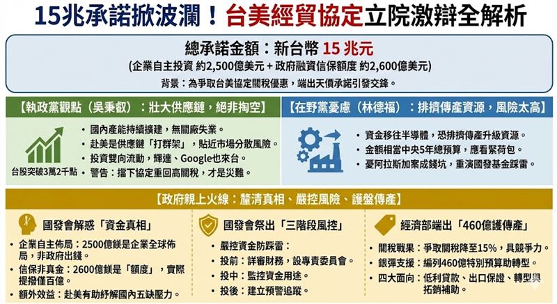 為爭取台美貿易協定優惠，台灣承諾15兆元投資與信保，今在立院引發激烈交鋒。綠委吳秉叡以台股榮景駁斥掏空論，強調是壯大供應鏈；藍委林德福則憂資金外移排擠傳產，質疑監管風險。對此，經部與國發會詳述460億配套及三階段嚴格風控機制，試圖化解疑慮。（AI製圖）