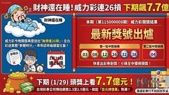 新／無情連26摃！威力彩下期飆7.7億