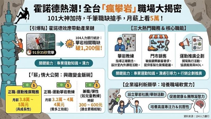 霍諾德完攀101引爆全台攀岩熱！104統計相關職缺破1200個。熱門職務如教練、銷售、推廣，月薪最高5萬，兼職時薪達600元。許多企業也設立攀岩社團提升員工專注力與凝聚力，讓興趣變成有錢景的職涯選擇。(AI製圖)