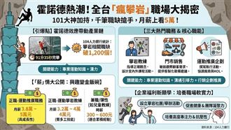 霍諾德完攀101引爆全台攀岩熱！104統計相關職缺破1200個。熱門職務如教練、銷售、推廣，月薪最高5萬，兼職時薪達600元。許多企業也設立攀岩社團提升員工專注力與凝聚力，讓興趣變成有錢景的職涯選擇。(AI製圖)