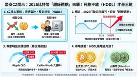 幣安創辦人趙長鵬（CZ）在達沃斯論壇語出驚人，直言「頻繁交易不如死抱」，自曝不玩當沖只存比特幣與BNB。他更預言2026年比特幣將迎來打破歷史的「超級週期」，價格恐狂飆。業界更喊出150萬美元天價，呼籲投資人握緊籌碼，別在起漲前被洗下車。（AI製圖）