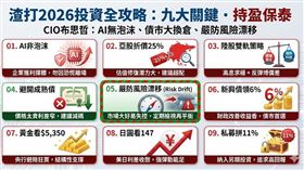 渣打CIO布思哲發布2026展望，盤點九大投資關鍵：定調AI非泡沫、籲棄成熟債轉進6%新興債、股市鎖定打七五折亞股、陸股採雙軌制。另揭央行買盤將撐金價上5350、日圓看升147。進階可納私募拼11%報酬，但首重避開「風險漂移」陷阱，以免在榮景中獲利回吐。（AI製圖）
