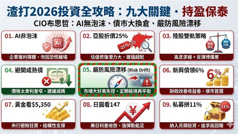 渣打CIO布思哲發布2026展望，盤點九大投資關鍵：定調AI非泡沫、籲棄成熟債轉進6%新興債、股市鎖定打七五折亞股、陸股採雙軌制。另揭央行買盤將撐金價上5350、日圓看升147。進階可納私募拚11%報酬，但首重避開「風險漂移」陷阱，以免在榮景中獲利回吐。（AI製圖）