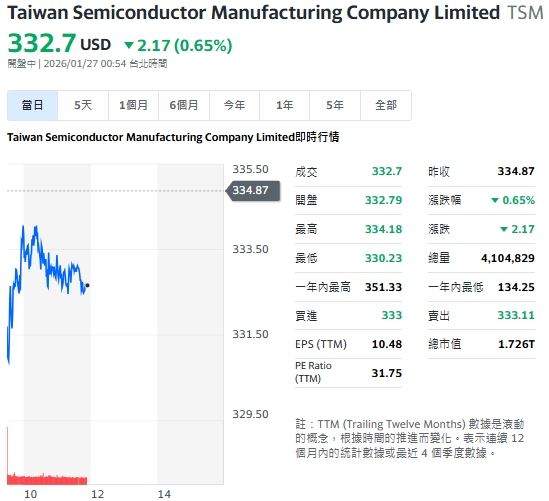 台積電ADR連漲多日，今天跟隨半導體類股回檔。（圖／翻攝Yahoo!美股）