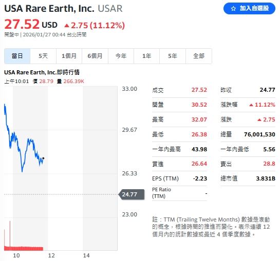 美國稀土公司（USA Rare Earth）宣布已與美國商務部達成初步協議，將獲得包括 13 億美元擔保貸款與 2.77 億美元聯邦補助在內的資金支持，合計金額高達 16 億美元，股價大漲。（圖／翻攝Yahoo!美股）