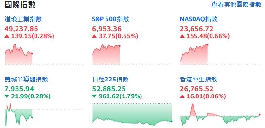 Fed 決策與財報周強碰！美股四大指數今天漲跌互見。（圖／翻攝Yahoo!美股）