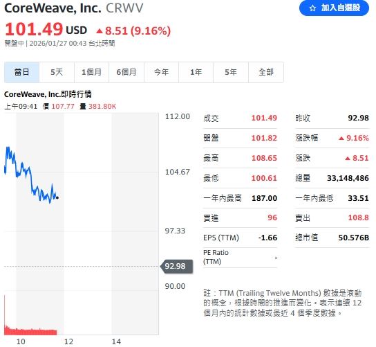輝達宣布以每股 87.20 美元的價格，向雲端運算基礎設施業者 CoreWeave 加碼投資 20 億美元，利多消息激勵CoreWeave股價。（圖／翻攝Yahoo!美股）