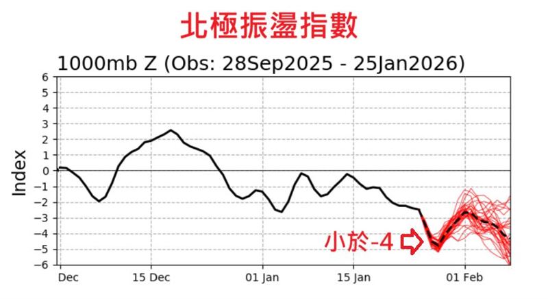 黑色曲線是實際分析值，後端紅線是多重預報的結果。（圖／翻攝自鄭明典臉書）