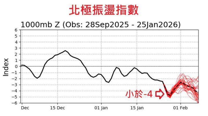 負北極振盪訊號顯著!他曝冷空氣外流3路徑