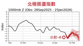 負北極振盪訊號顯著!他曝冷空氣外流3路徑